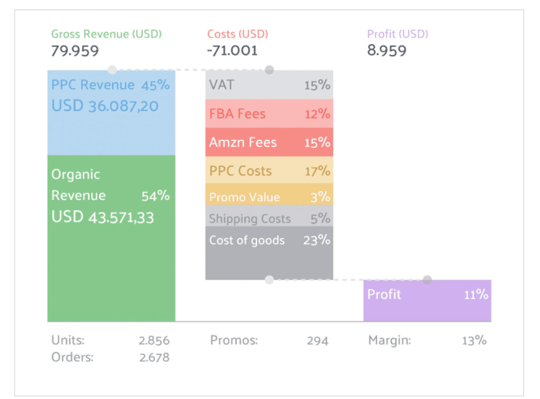 Profit Dashboard